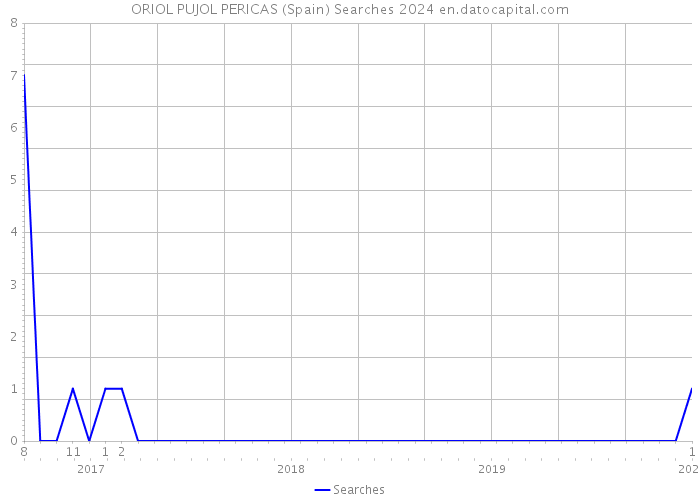 ORIOL PUJOL PERICAS (Spain) Searches 2024 