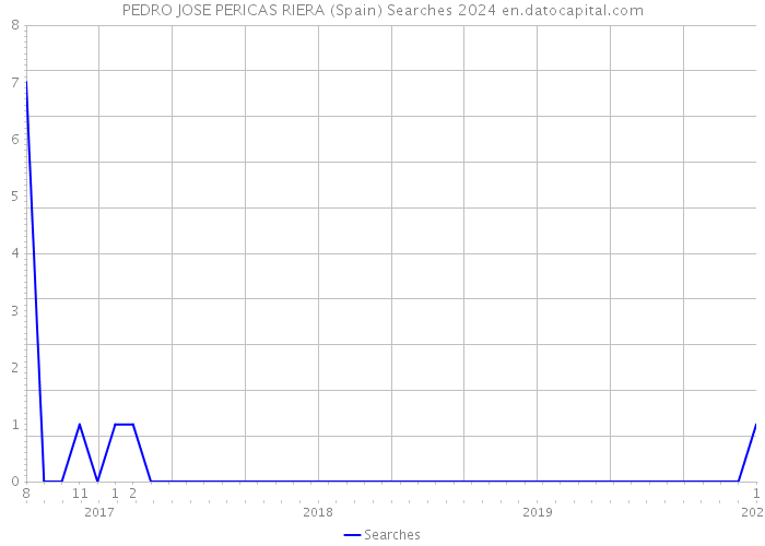 PEDRO JOSE PERICAS RIERA (Spain) Searches 2024 