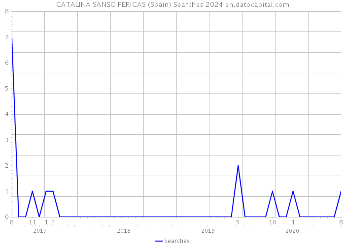 CATALINA SANSO PERICAS (Spain) Searches 2024 