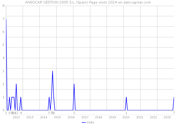 ANSOCAR GESTION 2005 S.L. (Spain) Page visits 2024 