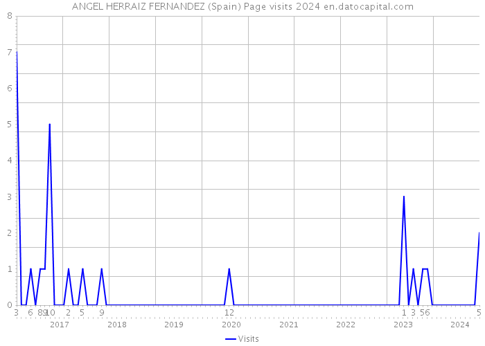 ANGEL HERRAIZ FERNANDEZ (Spain) Page visits 2024 