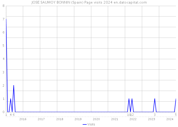 JOSE SAUMOY BONNIN (Spain) Page visits 2024 