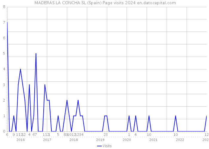  MADERAS LA CONCHA SL (Spain) Page visits 2024 