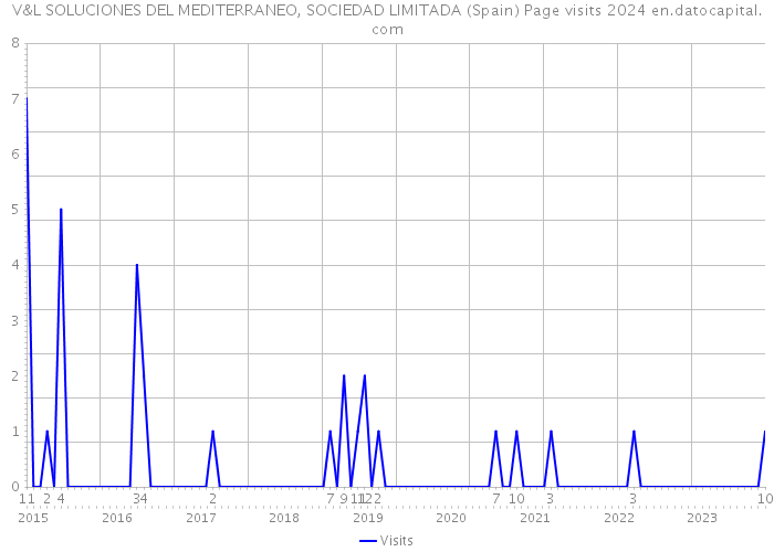 V&L SOLUCIONES DEL MEDITERRANEO, SOCIEDAD LIMITADA (Spain) Page visits 2024 