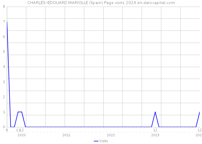 CHARLES-EDOUARD MARIOLLE (Spain) Page visits 2024 