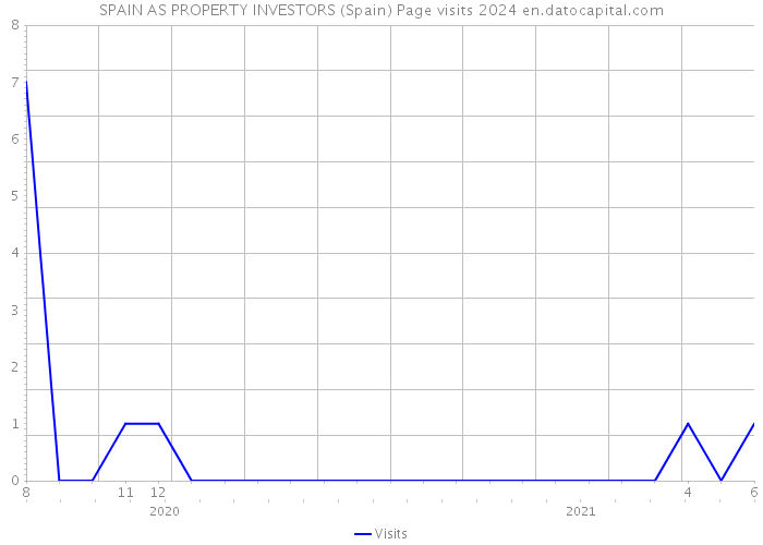 SPAIN AS PROPERTY INVESTORS (Spain) Page visits 2024 