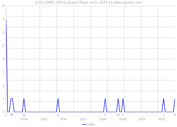 LUIS LOPEZ VISUS (Spain) Page visits 2024 