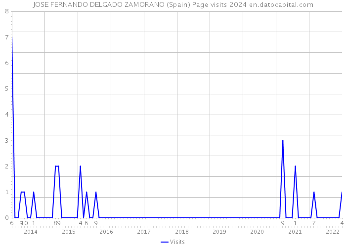 JOSE FERNANDO DELGADO ZAMORANO (Spain) Page visits 2024 