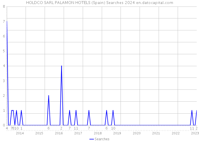 HOLDCO SARL PALAMON HOTELS (Spain) Searches 2024 