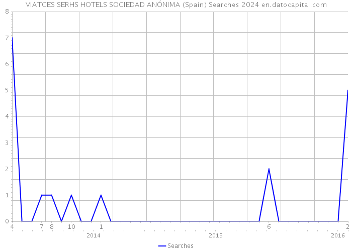 VIATGES SERHS HOTELS SOCIEDAD ANÓNIMA (Spain) Searches 2024 