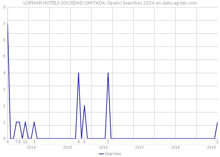 LORMAR HOTELS SOCIEDAD LIMITADA (Spain) Searches 2024 