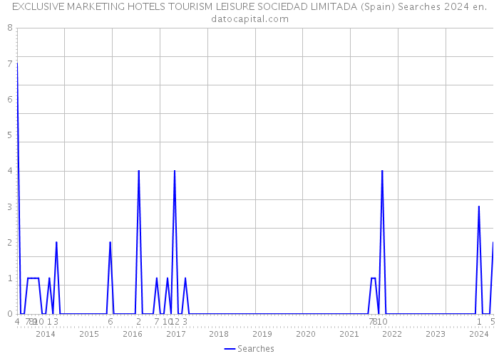 EXCLUSIVE MARKETING HOTELS TOURISM LEISURE SOCIEDAD LIMITADA (Spain) Searches 2024 