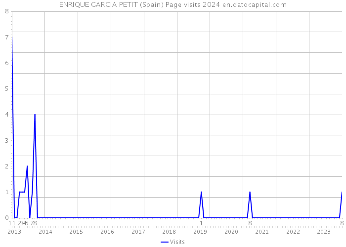 ENRIQUE GARCIA PETIT (Spain) Page visits 2024 