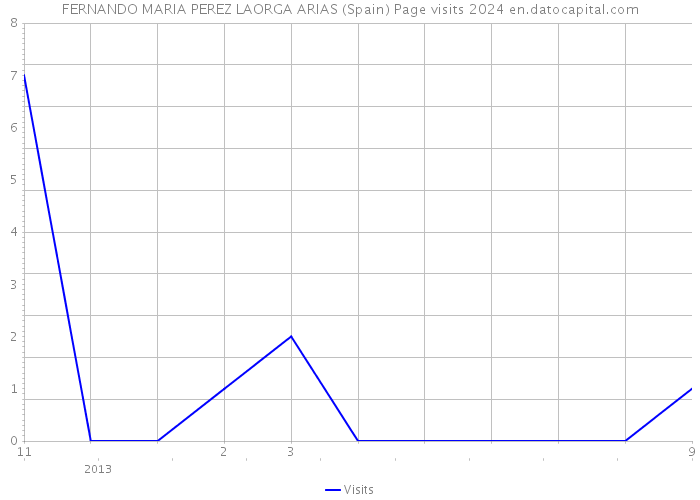 FERNANDO MARIA PEREZ LAORGA ARIAS (Spain) Page visits 2024 