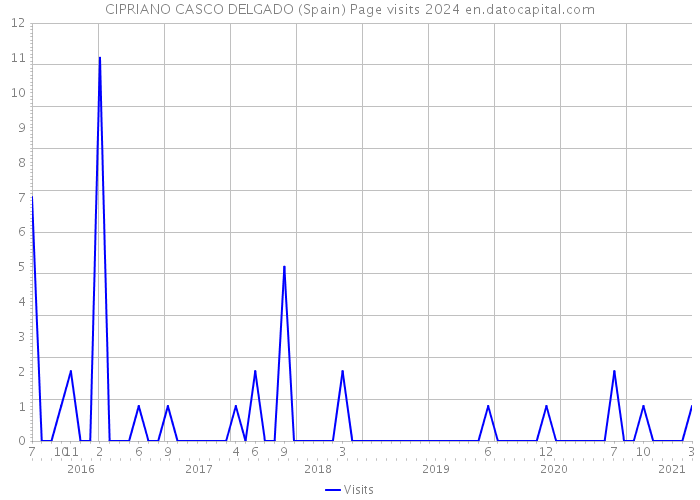 CIPRIANO CASCO DELGADO (Spain) Page visits 2024 