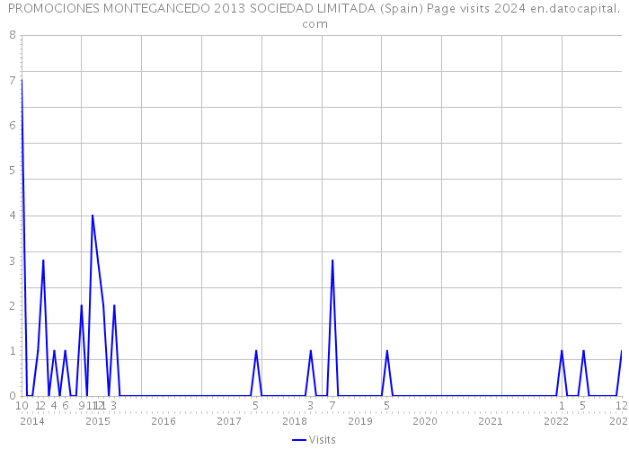 PROMOCIONES MONTEGANCEDO 2013 SOCIEDAD LIMITADA (Spain) Page visits 2024 