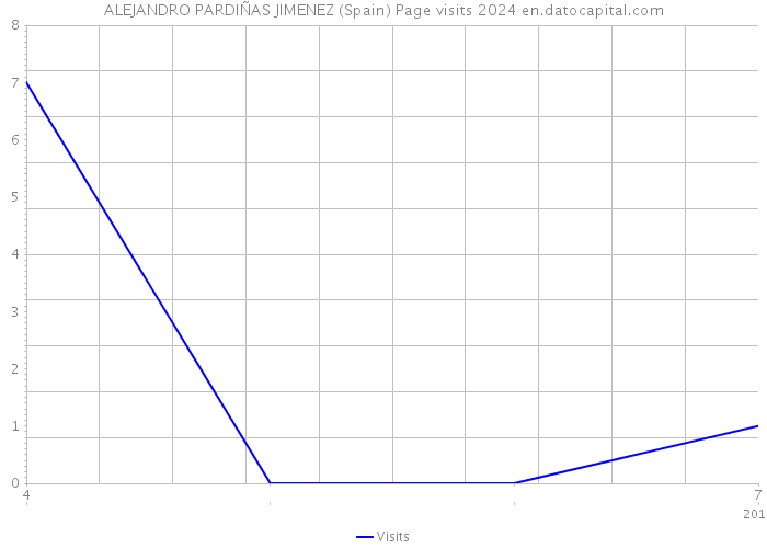 ALEJANDRO PARDIÑAS JIMENEZ (Spain) Page visits 2024 