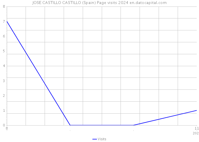 JOSE CASTILLO CASTILLO (Spain) Page visits 2024 