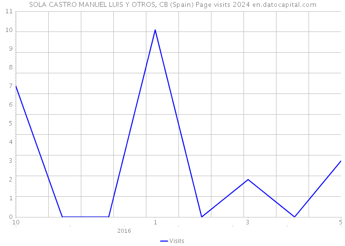 SOLA CASTRO MANUEL LUIS Y OTROS, CB (Spain) Page visits 2024 