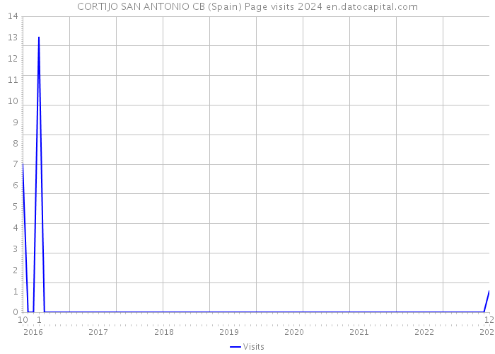 CORTIJO SAN ANTONIO CB (Spain) Page visits 2024 