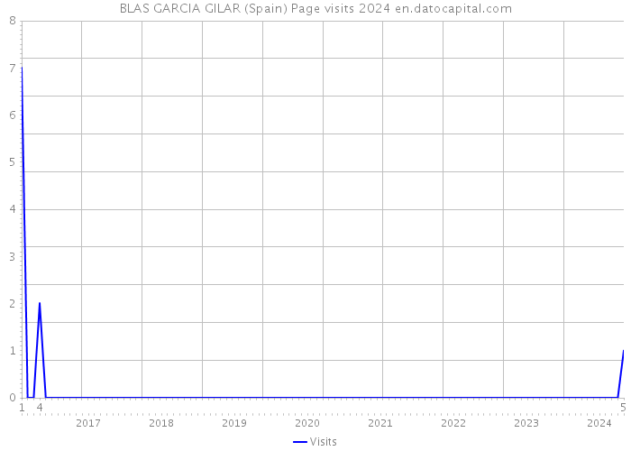 BLAS GARCIA GILAR (Spain) Page visits 2024 