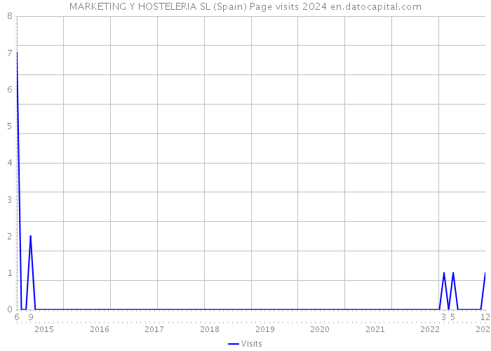 MARKETING Y HOSTELERIA SL (Spain) Page visits 2024 