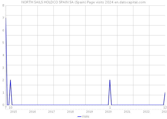 NORTH SAILS HOLDCO SPAIN SA (Spain) Page visits 2024 