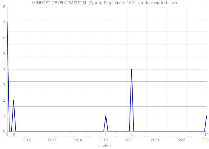 MINDSET DEVELOPMENT SL (Spain) Page visits 2024 