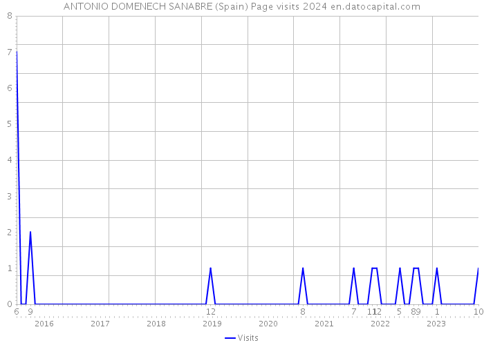 ANTONIO DOMENECH SANABRE (Spain) Page visits 2024 