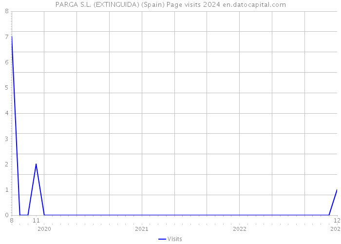 PARGA S.L. (EXTINGUIDA) (Spain) Page visits 2024 