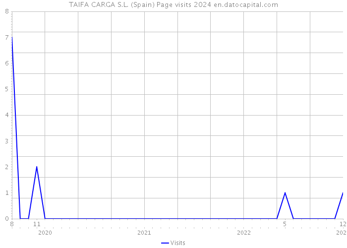TAIFA CARGA S.L. (Spain) Page visits 2024 