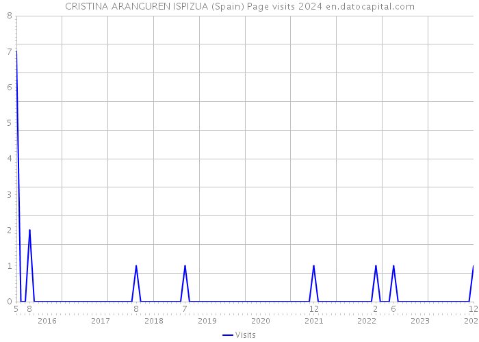 CRISTINA ARANGUREN ISPIZUA (Spain) Page visits 2024 
