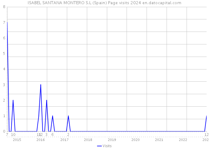 ISABEL SANTANA MONTERO S.L (Spain) Page visits 2024 