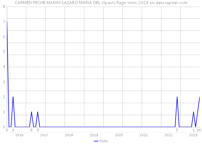 CARMEN PECHE MARIN-LAZARO MARIA DEL (Spain) Page visits 2024 