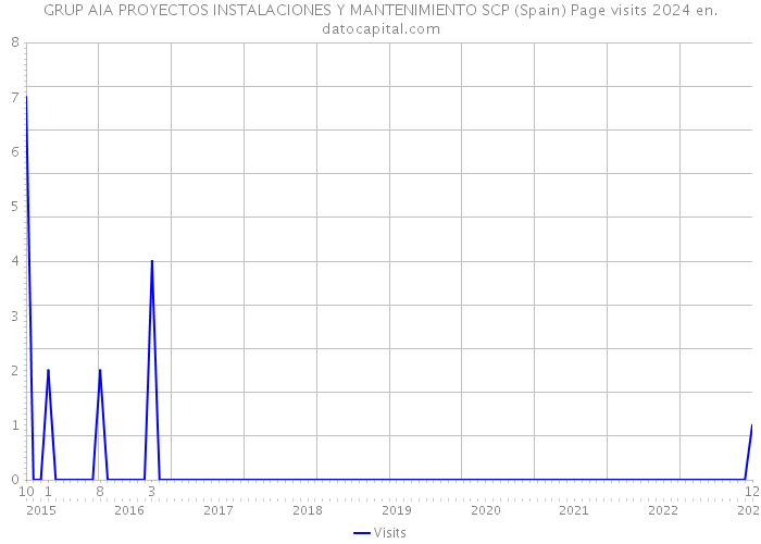 GRUP AIA PROYECTOS INSTALACIONES Y MANTENIMIENTO SCP (Spain) Page visits 2024 