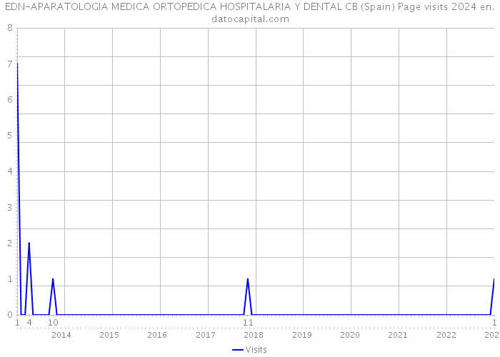 EDN-APARATOLOGIA MEDICA ORTOPEDICA HOSPITALARIA Y DENTAL CB (Spain) Page visits 2024 