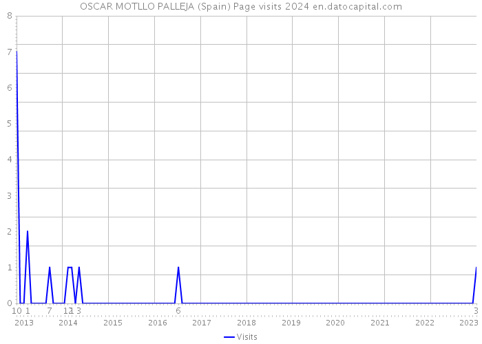 OSCAR MOTLLO PALLEJA (Spain) Page visits 2024 