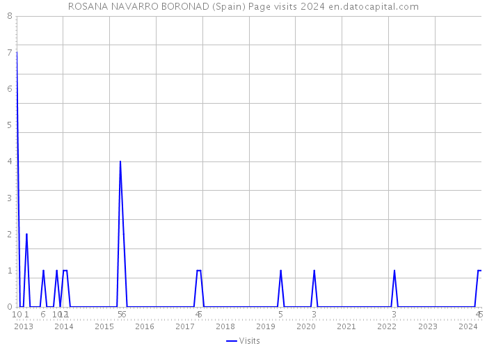 ROSANA NAVARRO BORONAD (Spain) Page visits 2024 