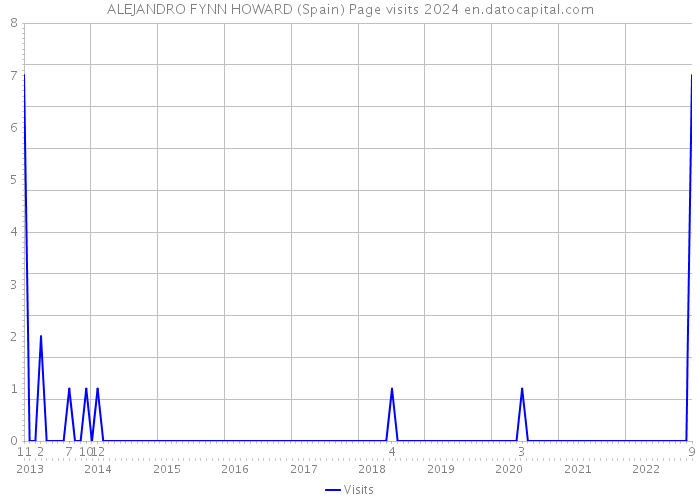ALEJANDRO FYNN HOWARD (Spain) Page visits 2024 