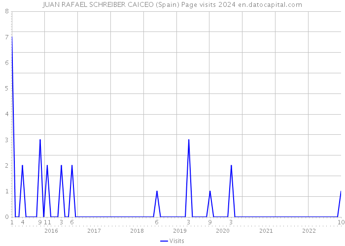 JUAN RAFAEL SCHREIBER CAICEO (Spain) Page visits 2024 