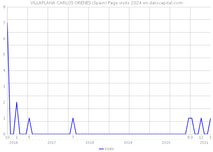 VILLAPLANA CARLOS ORENES (Spain) Page visits 2024 