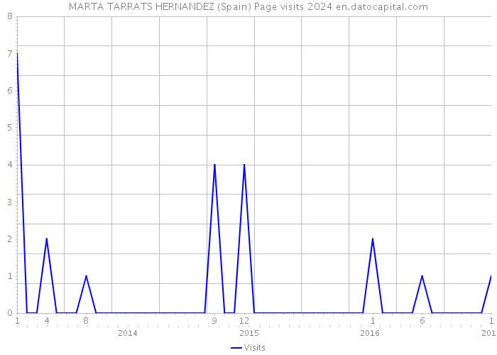 MARTA TARRATS HERNANDEZ (Spain) Page visits 2024 