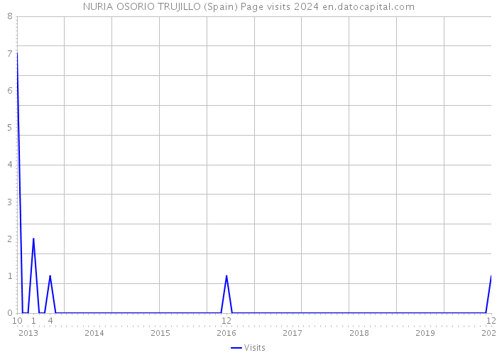 NURIA OSORIO TRUJILLO (Spain) Page visits 2024 