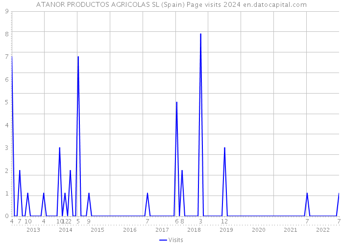 ATANOR PRODUCTOS AGRICOLAS SL (Spain) Page visits 2024 