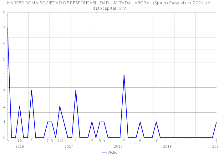 HARPER ROMA SOCIEDAD DE RESPONSABILIDAD LIMITADA LABORAL (Spain) Page visits 2024 