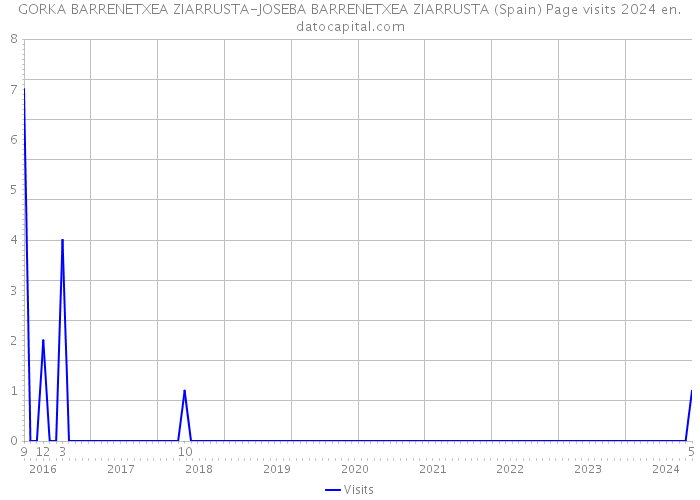 GORKA BARRENETXEA ZIARRUSTA-JOSEBA BARRENETXEA ZIARRUSTA (Spain) Page visits 2024 
