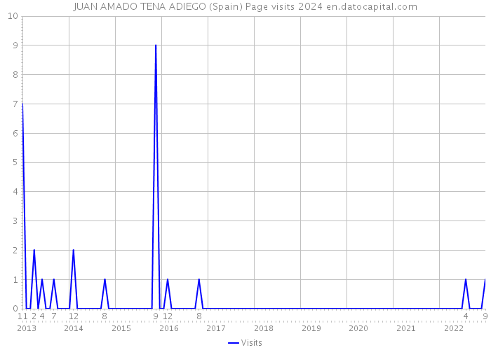 JUAN AMADO TENA ADIEGO (Spain) Page visits 2024 