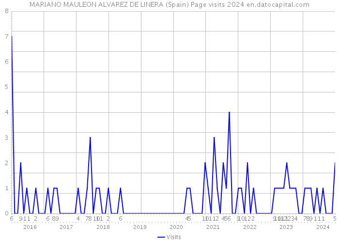 MARIANO MAULEON ALVAREZ DE LINERA (Spain) Page visits 2024 