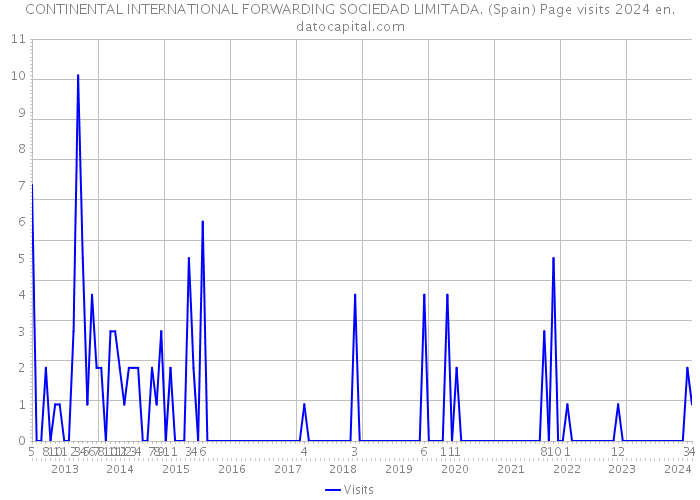 CONTINENTAL INTERNATIONAL FORWARDING SOCIEDAD LIMITADA. (Spain) Page visits 2024 