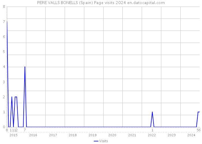 PERE VALLS BONELLS (Spain) Page visits 2024 